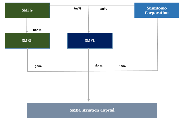 Current Ownership Structure