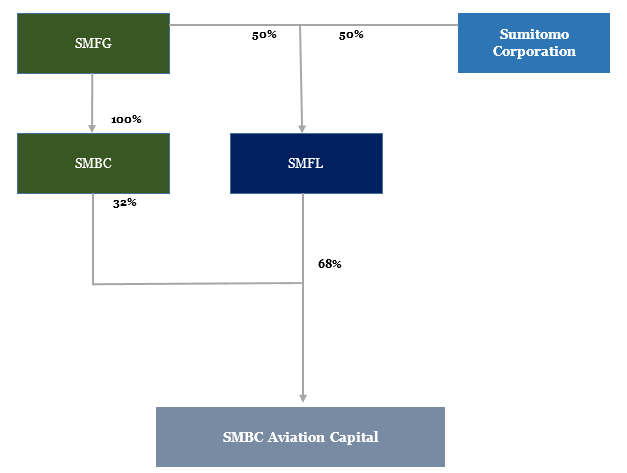 New Ownership Structure