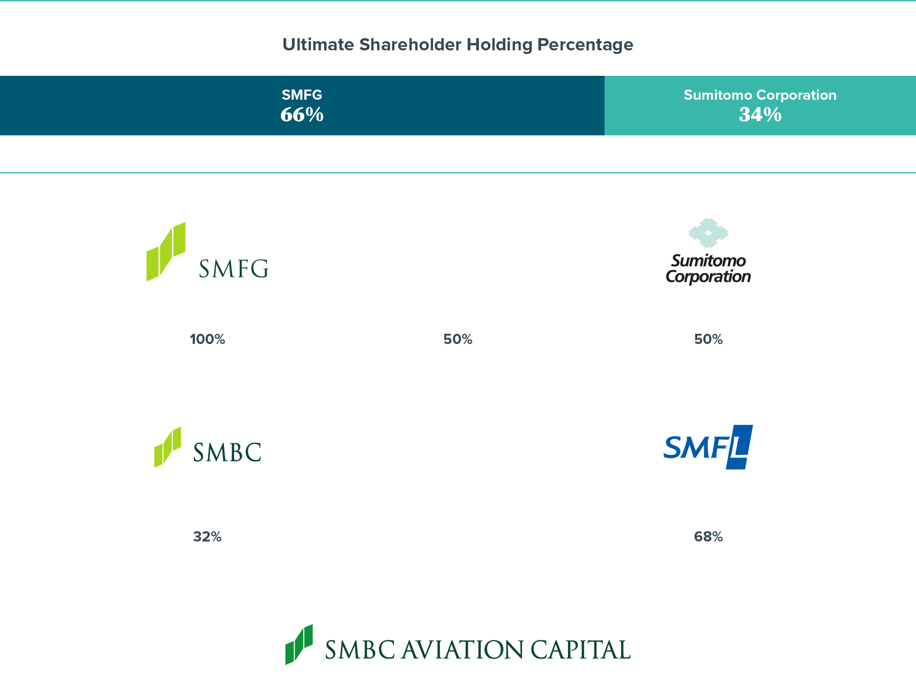 <span>Shareholder Structure</span>
